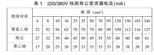 剩余電流式電氣火災(zāi)監(jiān)控探測器的報(bào)警值設(shè)置范圍的討論研究