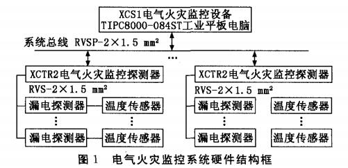 基于工業(yè)平板電腦的電氣火災監(jiān)控系統(tǒng)設計