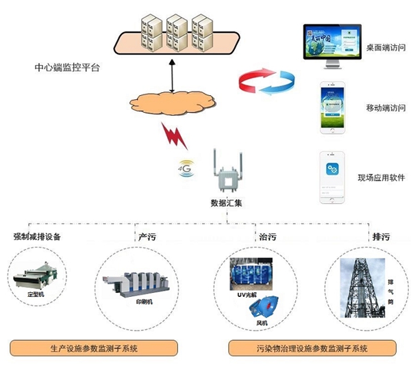 環(huán)保用電實時監(jiān)測系統(tǒng)-環(huán)保用電智能監(jiān)管云平臺