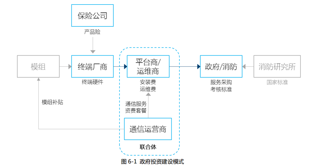 智慧消防商業(yè)模式-智慧消防政府投資建設(shè)及運(yùn)營策略探討