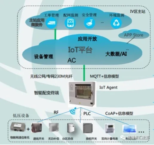 配電房物聯(lián)網化智能運維平臺