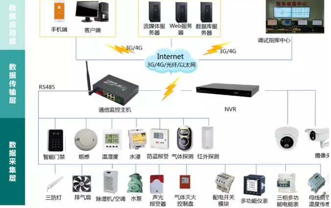 變電站(所)、配電室智能綜合監(jiān)控系統(tǒng)(輕松實(shí)現(xiàn)變電站(所)、配電室綜合監(jiān)控的智能化、集約化管控)