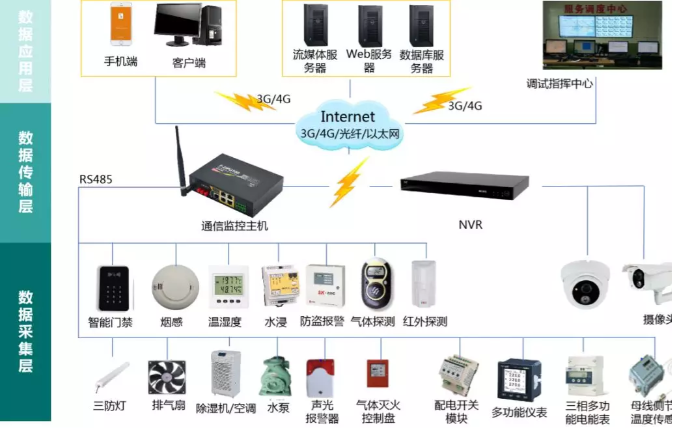 新一代配電站房智能輔助監(jiān)控系統(tǒng)(可以實現(xiàn)無人值班配電站房遠程設(shè)備監(jiān)控)