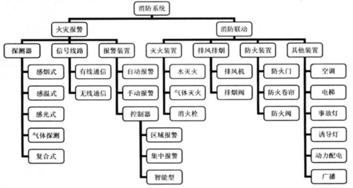 消防預警子系統(tǒng)包括哪些子系統(tǒng)？子系統(tǒng)名稱