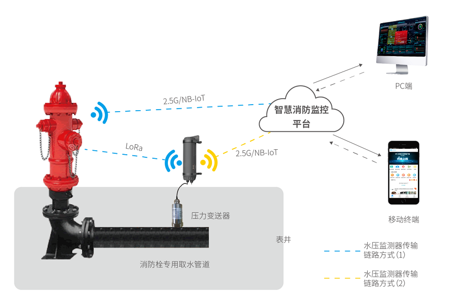 智能消火栓實時遠(yuǎn)程監(jiān)控系統(tǒng)-消火栓智能無線遠(yuǎn)程監(jiān)控方案