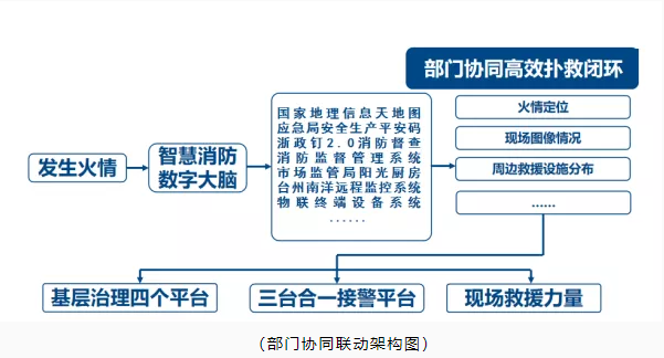 玉環(huán)市智慧消防：智慧消防預警防控，推動消防安全精密智控、閉環(huán)管控、全程可控