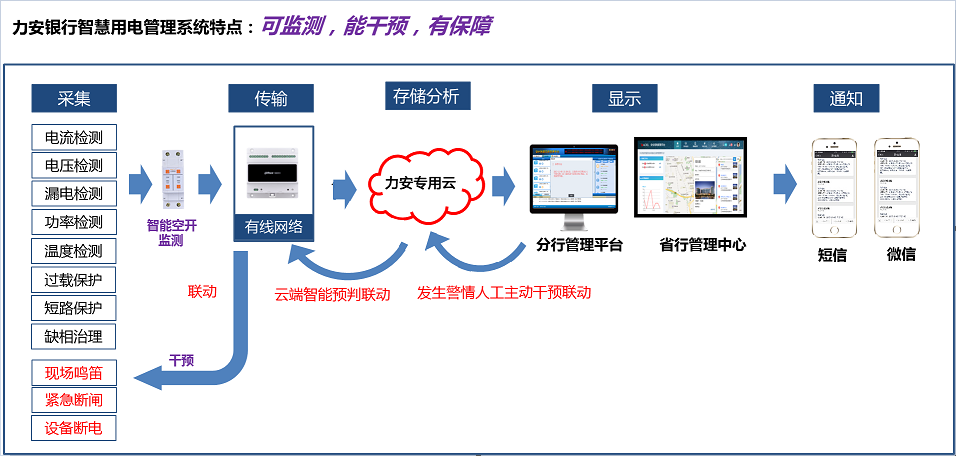 如何讓銀行用電“智慧”起來？(金融行業(yè)智慧用電解決方案)