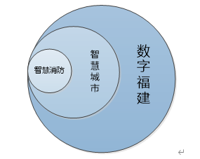 福建省智慧消防云平臺項目建設目標