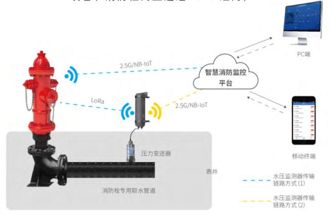 市政消防栓智能監(jiān)控管理系統(tǒng)(智能消火栓遠程監(jiān)控系統(tǒng))