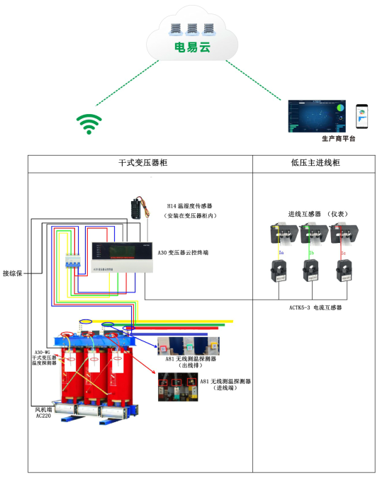 變壓器在線監(jiān)測系統(tǒng)(可實現(xiàn)變壓器設(shè)備電流、電壓、溫度等綜合監(jiān)控)