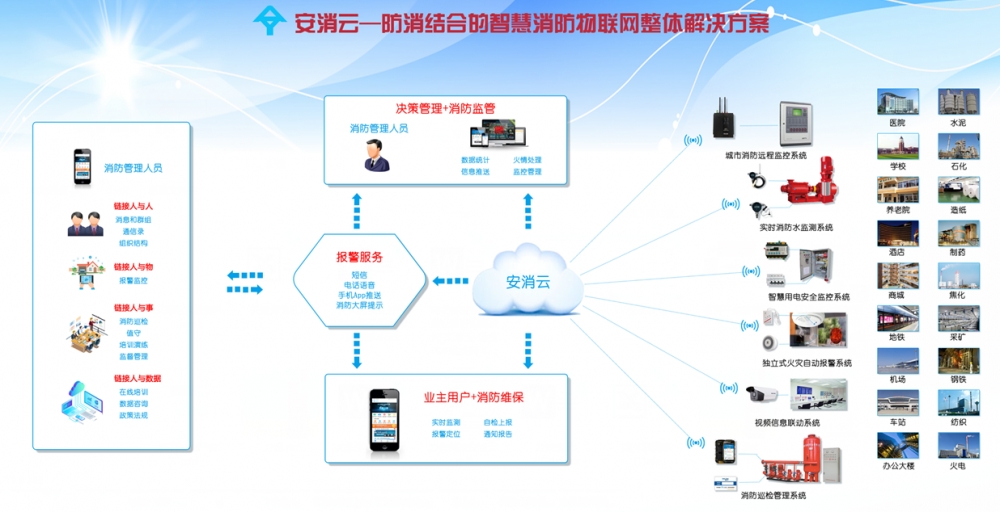 力安科技智慧消防物聯(lián)網監(jiān)控系統(tǒng)